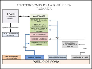 Instituciones República romana