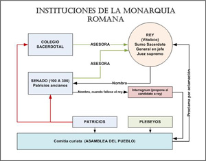 Instituciones monarquía