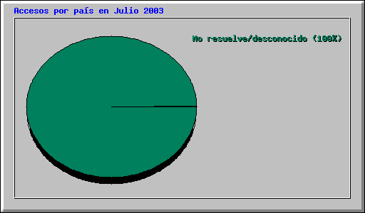 Accesos por pas en Julio 2003