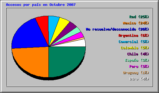 Accesos por país en Octubre 2007