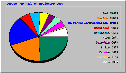 Accesos por país en Noviembre 2007