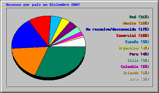 Accesos por país en Diciembre 2007