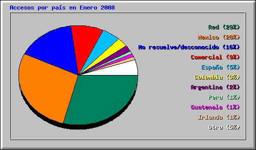Accesos por país en Enero 2008