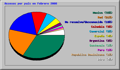 Accesos por país en Febrero 2008