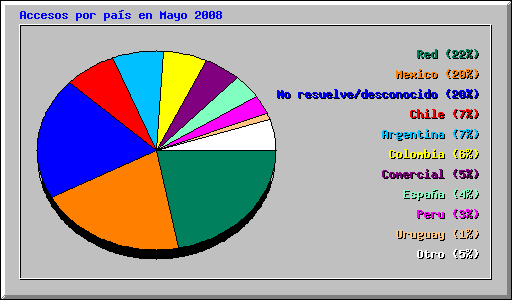Accesos por país en Mayo 2008