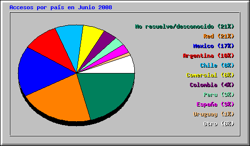 Accesos por país en Junio 2008