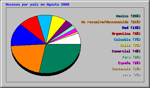 Accesos por país en Agosto 2008