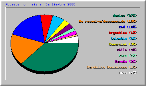 Accesos por país en Septiembre 2008