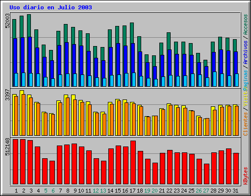 Uso diario en Julio 2003