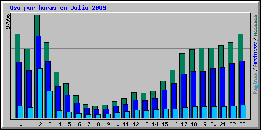 Uso por horas en Julio 2003
